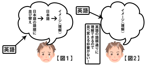 英語を英語のまま理解できるとはのイメージ図